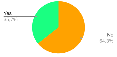 pie distribution graph of Yes (35,7%) and No (64,3%) answers to an unspecified question